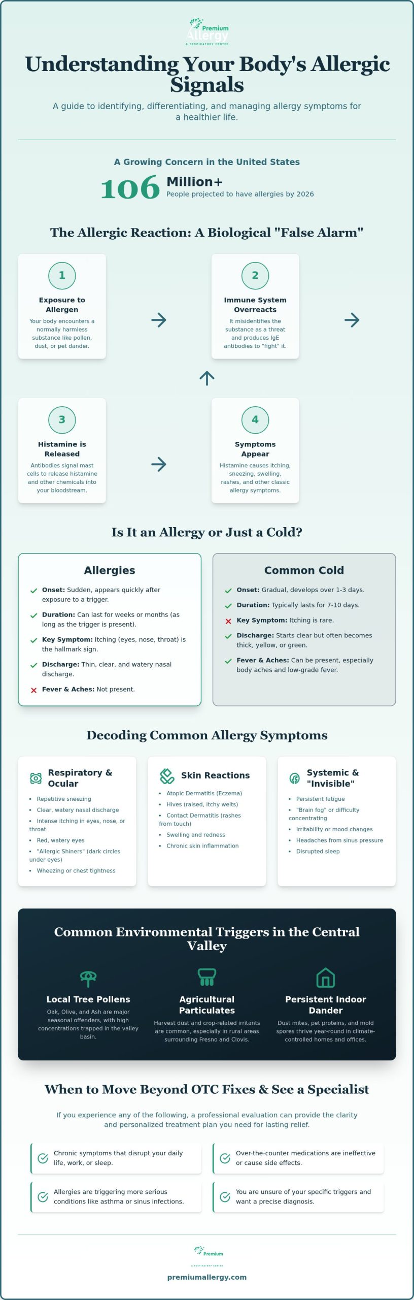 Allergies Symptoms: A Comprehensive Guide to Identifying and Managing Reactions